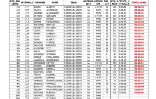 SPORT-CLUB-ATLETICA-LIBERTAS-SESTO-ASD-alla-Run-In-Seveso-RISULTATI